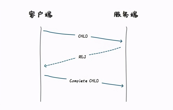 Google等国际大公司均开始支持的HTTP3到底是什么鬼？