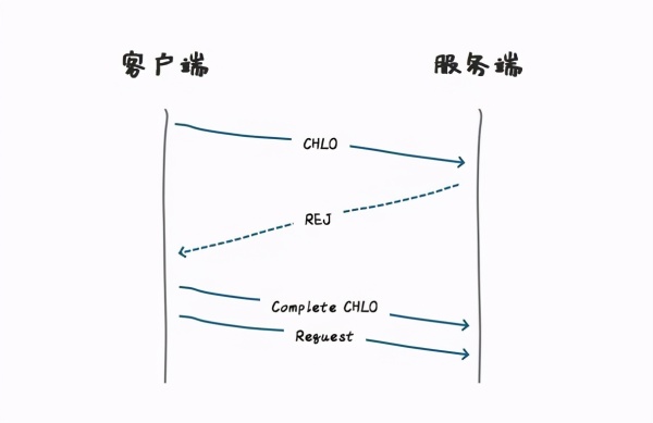 Google等国际大公司均开始支持的HTTP3到底是什么鬼？