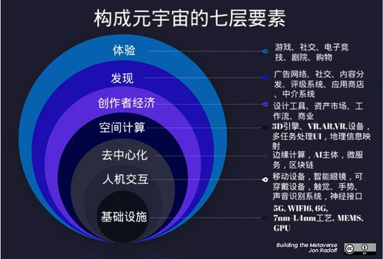 研发工具Beamable公司创始人Jon Radoff总结的元宇宙七层要素