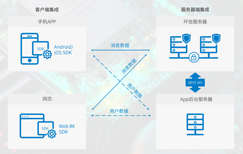 环信IMSDK:让二次开发更简单,降低IM集成门槛 环信IMSDK:让二次开发更简单,降低IM集成门槛